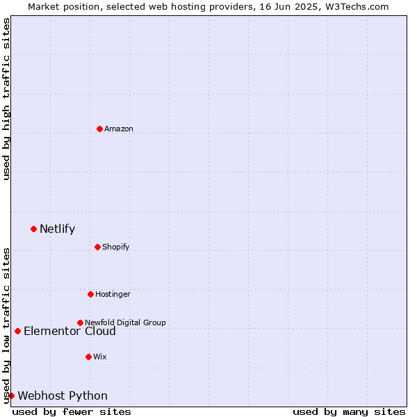 Market position of Netlify vs. Elementor Cloud vs. Webhost Python