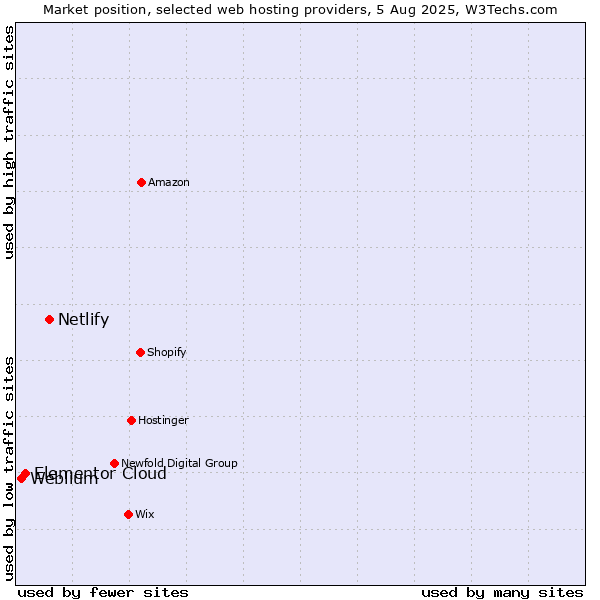 Market position of Netlify vs. Elementor Cloud vs. Weblium