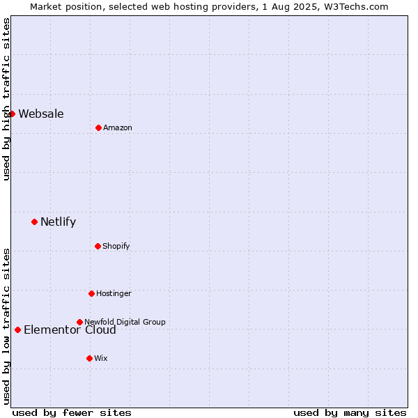 Market position of Netlify vs. Elementor Cloud vs. Websale