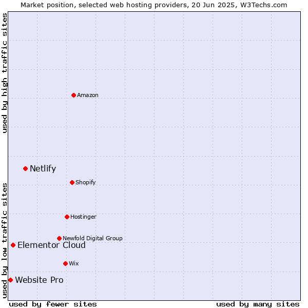 Market position of Netlify vs. Elementor Cloud vs. Website Pro