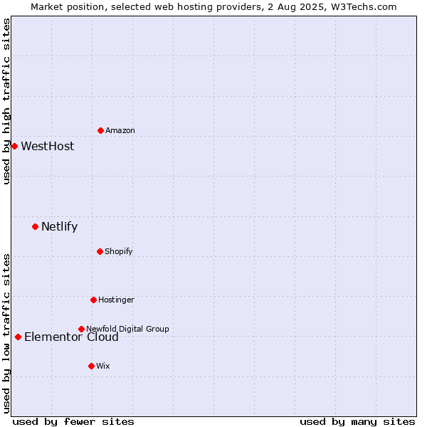 Market position of Netlify vs. Elementor Cloud vs. WestHost