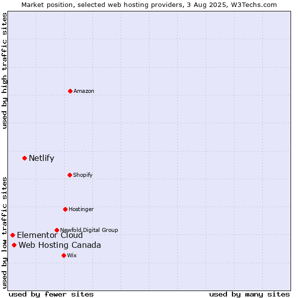 Market position of Netlify vs. Web Hosting Canada vs. Elementor Cloud