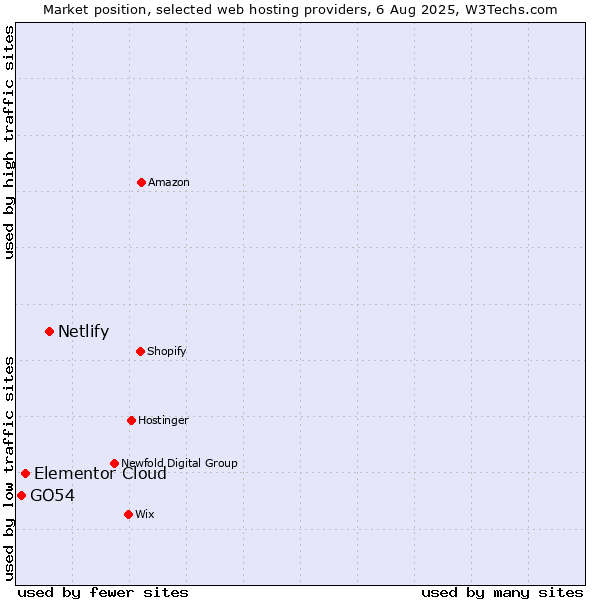 Market position of Netlify vs. Elementor Cloud vs. GO54
