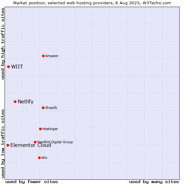 Market position of Netlify vs. WIIT vs. Elementor Cloud