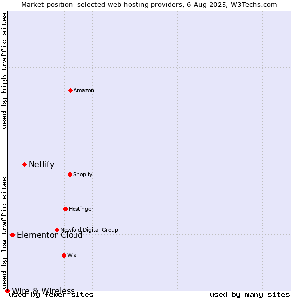 Market position of Netlify vs. Elementor Cloud vs. Wire & Wireless