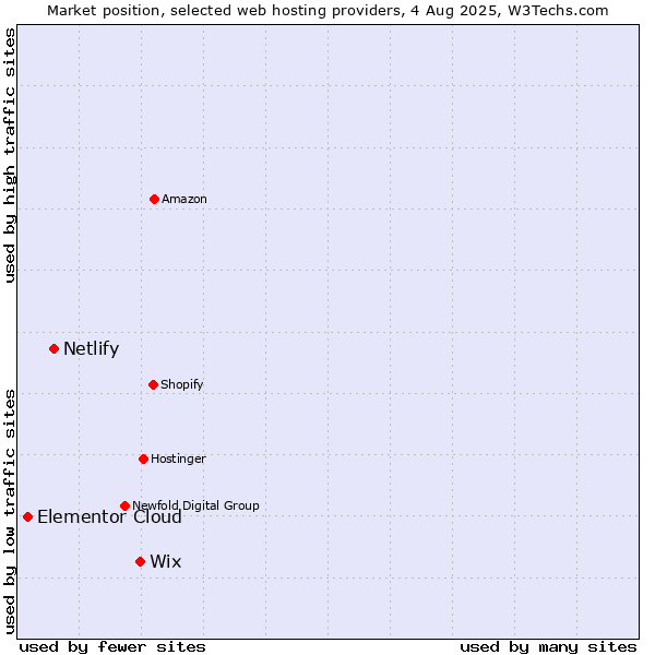 Market position of Wix vs. Netlify vs. Elementor Cloud