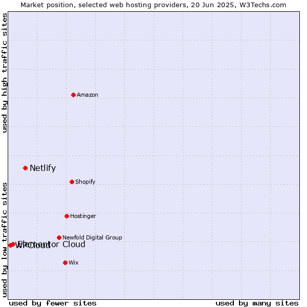 Market position of Netlify vs. Elementor Cloud vs. WPCloud