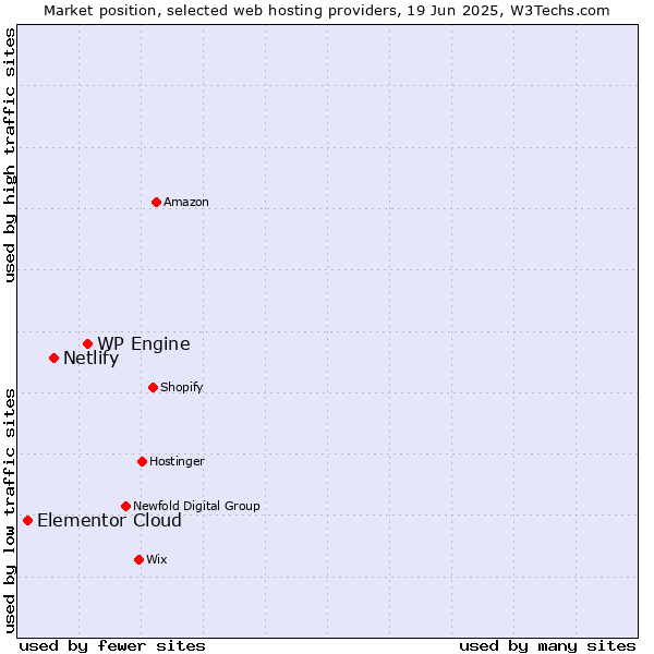 Market position of WP Engine vs. Netlify vs. Elementor Cloud