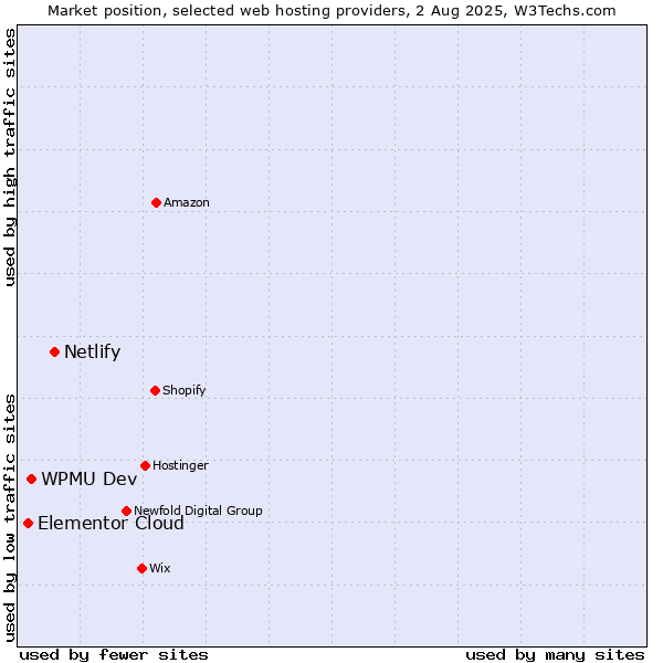 Market position of Netlify vs. WPMU Dev vs. Elementor Cloud