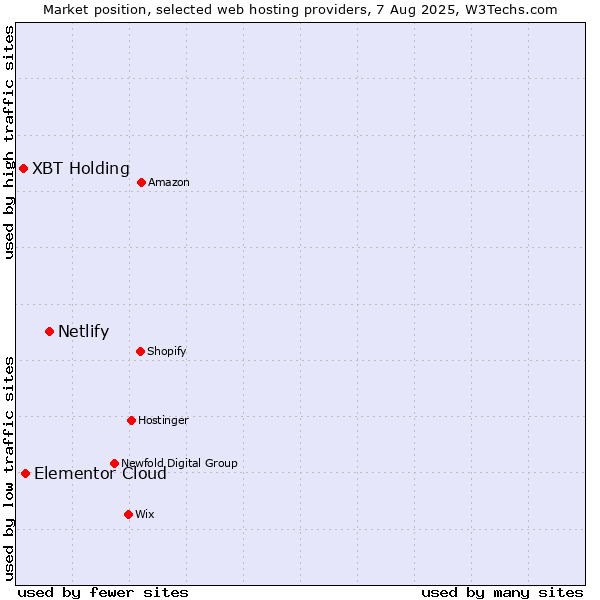 Market position of Netlify vs. Elementor Cloud vs. XBT Holding