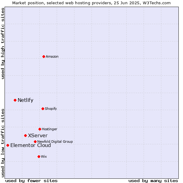 Market position of XServer vs. Netlify vs. Elementor Cloud