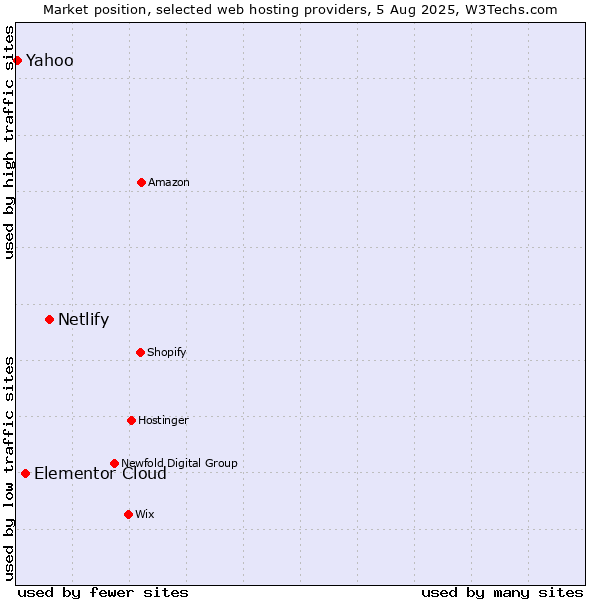 Market position of Netlify vs. Elementor Cloud vs. Yahoo