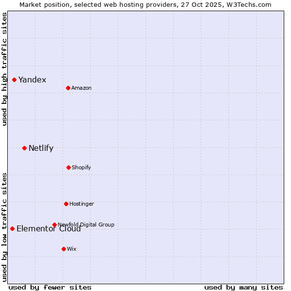 Market position of Netlify vs. Yandex vs. Elementor Cloud