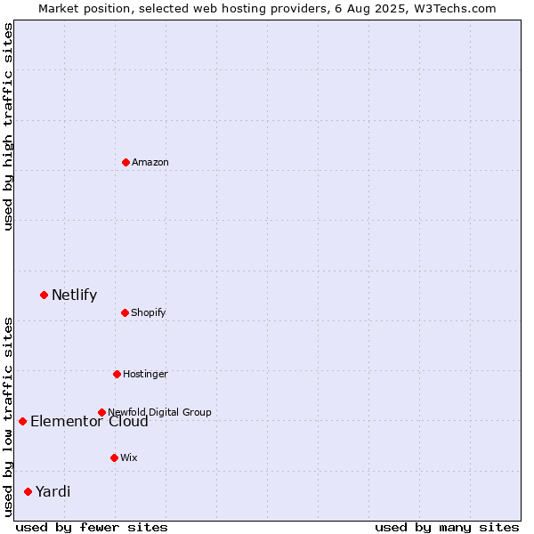 Market position of Netlify vs. Yardi vs. Elementor Cloud