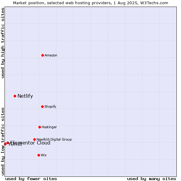 Market position of Netlify vs. Elementor Cloud vs. YUnet