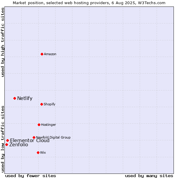 Market position of Netlify vs. Elementor Cloud vs. Zenfolio