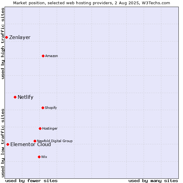 Market position of Netlify vs. Elementor Cloud vs. Zenlayer