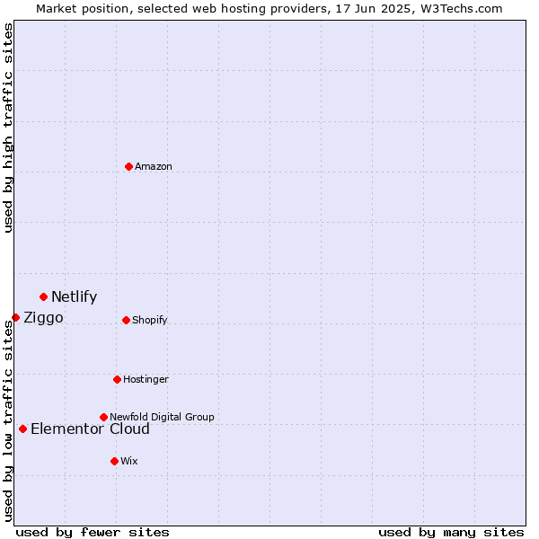Market position of Netlify vs. Elementor Cloud vs. Ziggo
