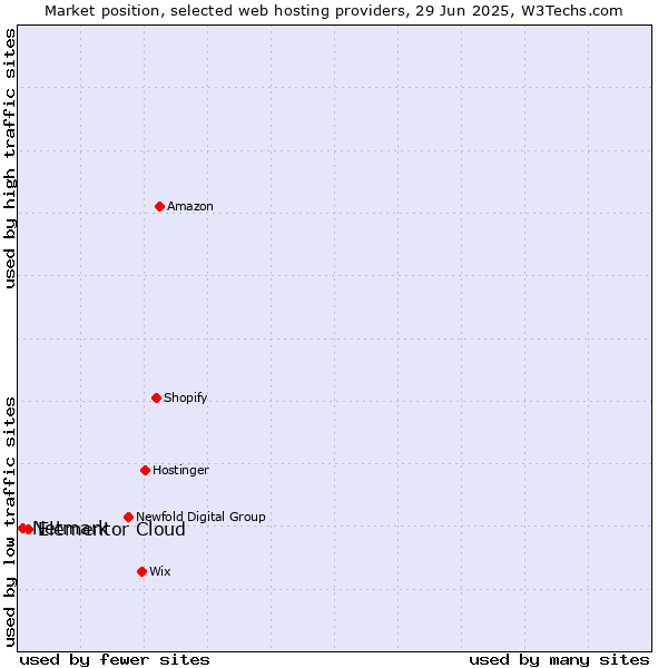 Market position of Elementor Cloud vs. Netmark