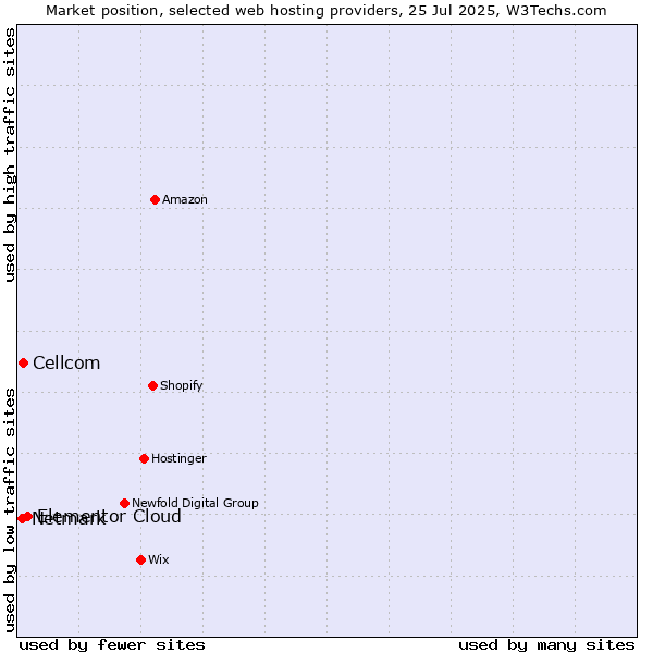 Market position of Elementor Cloud vs. Cellcom vs. Netmark