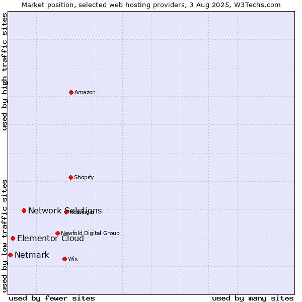 Market position of Network Solutions vs. Elementor Cloud vs. Netmark
