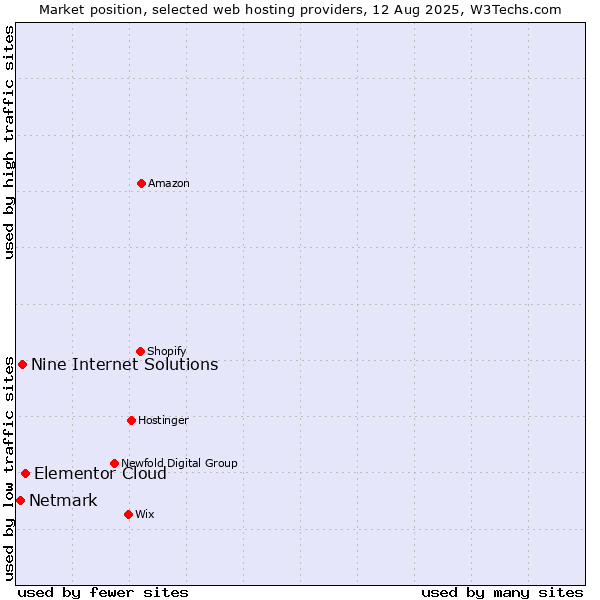 Market position of Elementor Cloud vs. Nine Internet Solutions vs. Netmark
