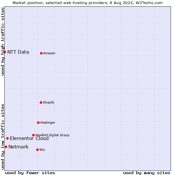 Market position of Elementor Cloud vs. Netmark vs. NTT Data