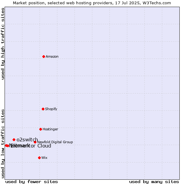 Market position of o2switch vs. Elementor Cloud vs. Netmark