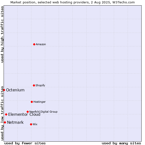 Market position of Elementor Cloud vs. Netmark vs. Octenium