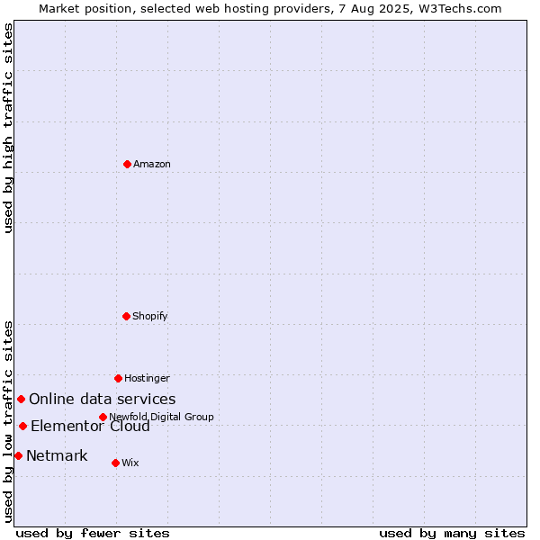 Market position of Elementor Cloud vs. Online data services vs. Netmark