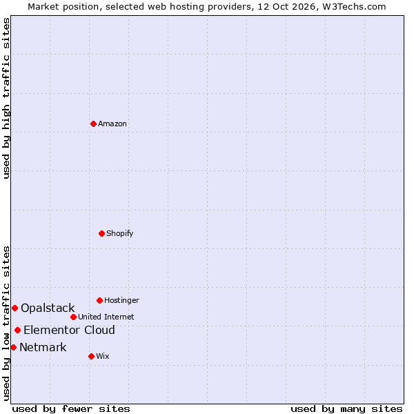 Market position of Elementor Cloud vs. Opalstack vs. Netmark