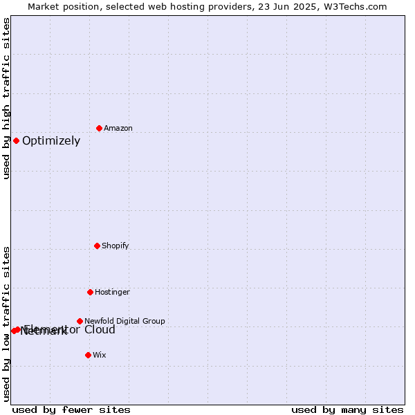 Market position of Elementor Cloud vs. Optimizely vs. Netmark