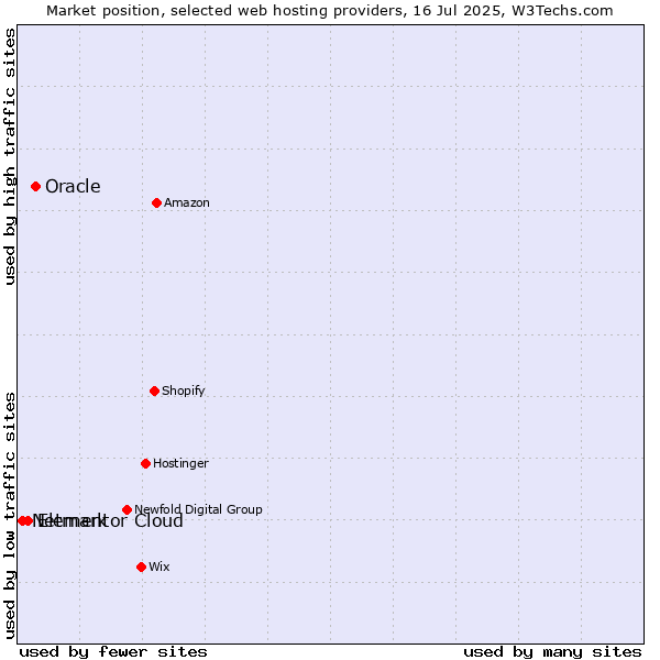 Market position of Oracle vs. Elementor Cloud vs. Netmark
