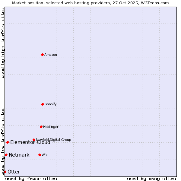 Market position of Elementor Cloud vs. Netmark vs. Otter