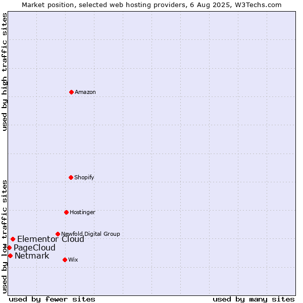 Market position of Elementor Cloud vs. Netmark vs. PageCloud