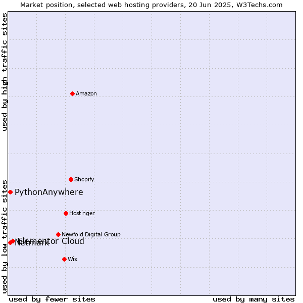 Market position of Elementor Cloud vs. Netmark vs. PythonAnywhere