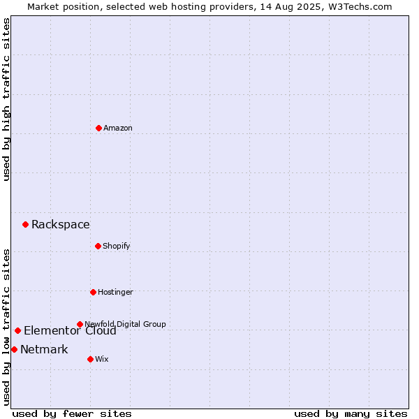 Market position of Rackspace vs. Elementor Cloud vs. Netmark