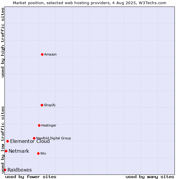 Market position of Elementor Cloud vs. Netmark vs. Raidboxes