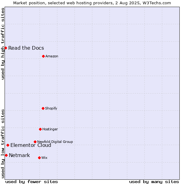 Market position of Elementor Cloud vs. Netmark vs. Read the Docs