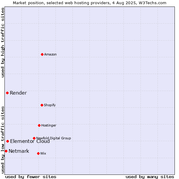 Market position of Elementor Cloud vs. Render vs. Netmark