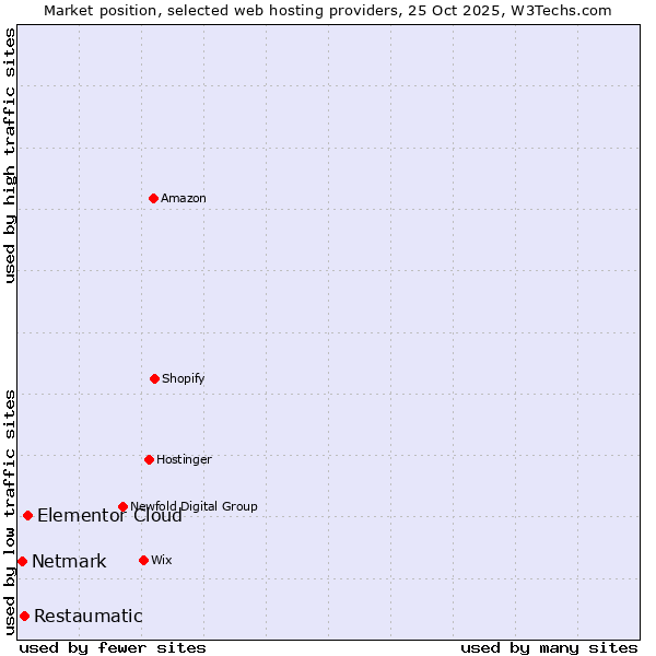Market position of Elementor Cloud vs. Restaumatic vs. Netmark