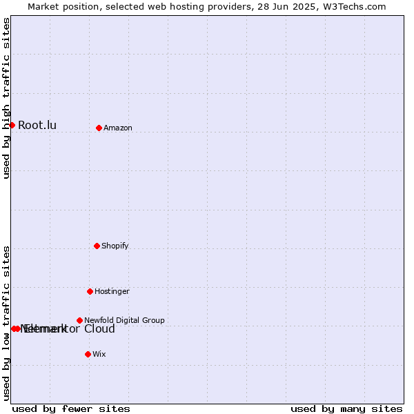 Market position of Elementor Cloud vs. Netmark vs. Root.lu