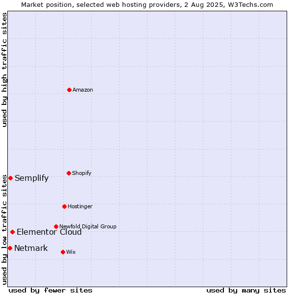 Market position of Elementor Cloud vs. Semplify vs. Netmark