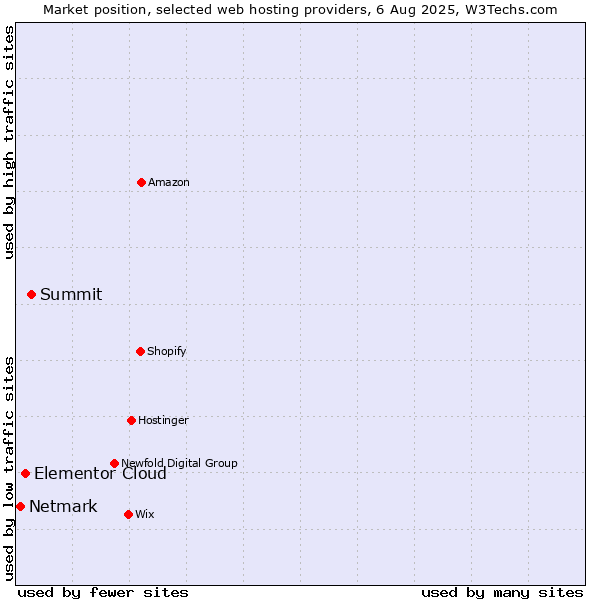 Market position of Summit vs. Elementor Cloud vs. Netmark