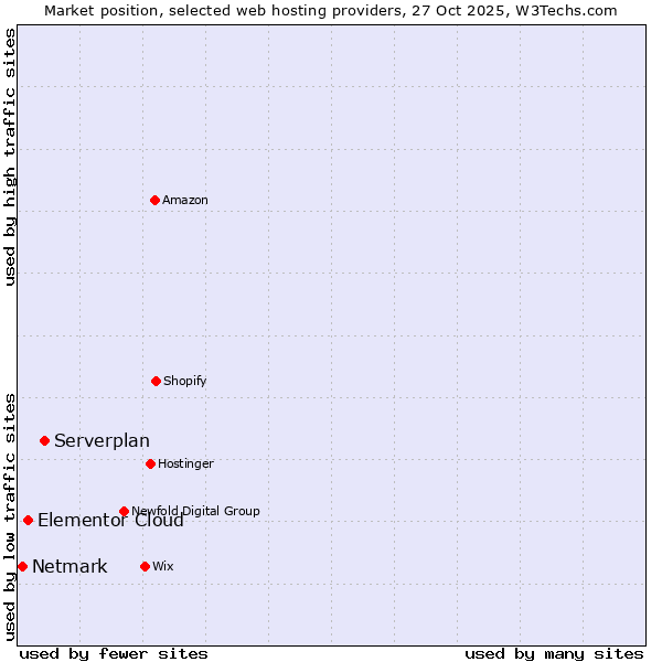 Market position of Serverplan vs. Elementor Cloud vs. Netmark