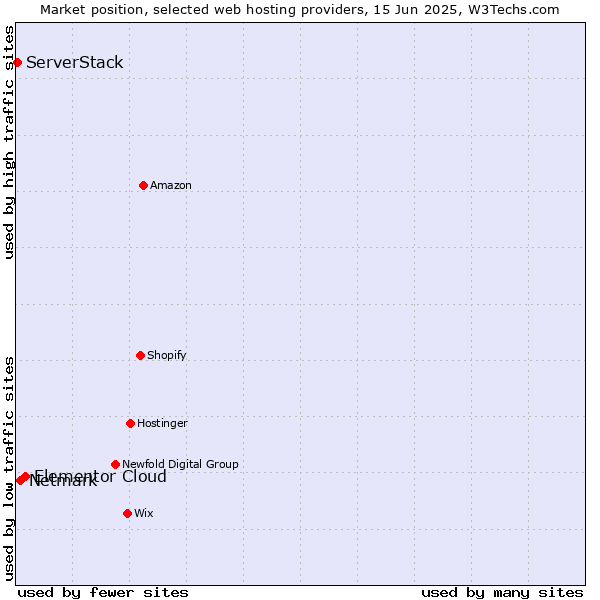 Market position of Elementor Cloud vs. Netmark vs. ServerStack