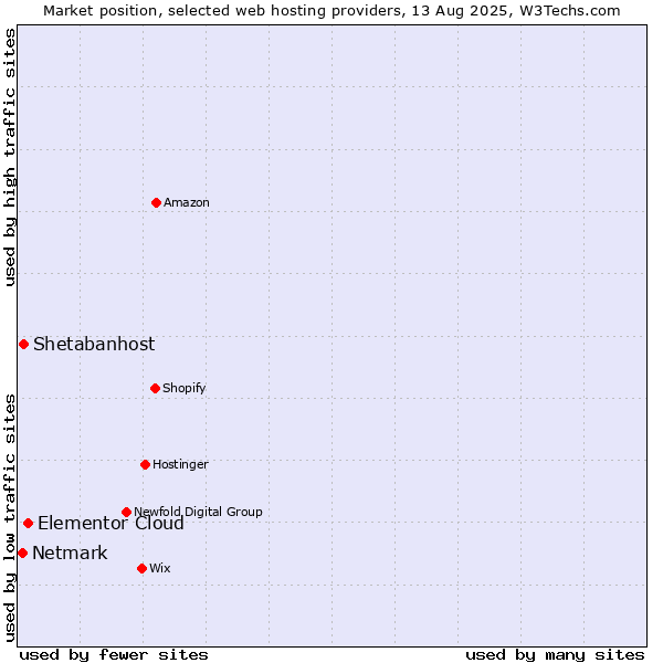 Market position of Elementor Cloud vs. Shetabanhost vs. Netmark