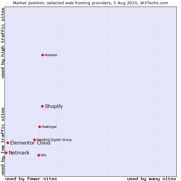 Market position of Shopify vs. Elementor Cloud vs. Netmark