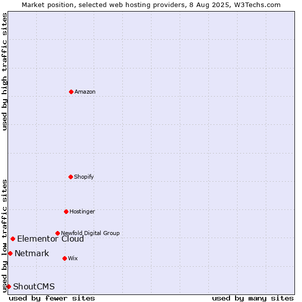 Market position of Elementor Cloud vs. Netmark vs. ShoutCMS