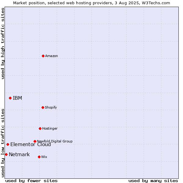 Market position of IBM vs. Elementor Cloud vs. Netmark